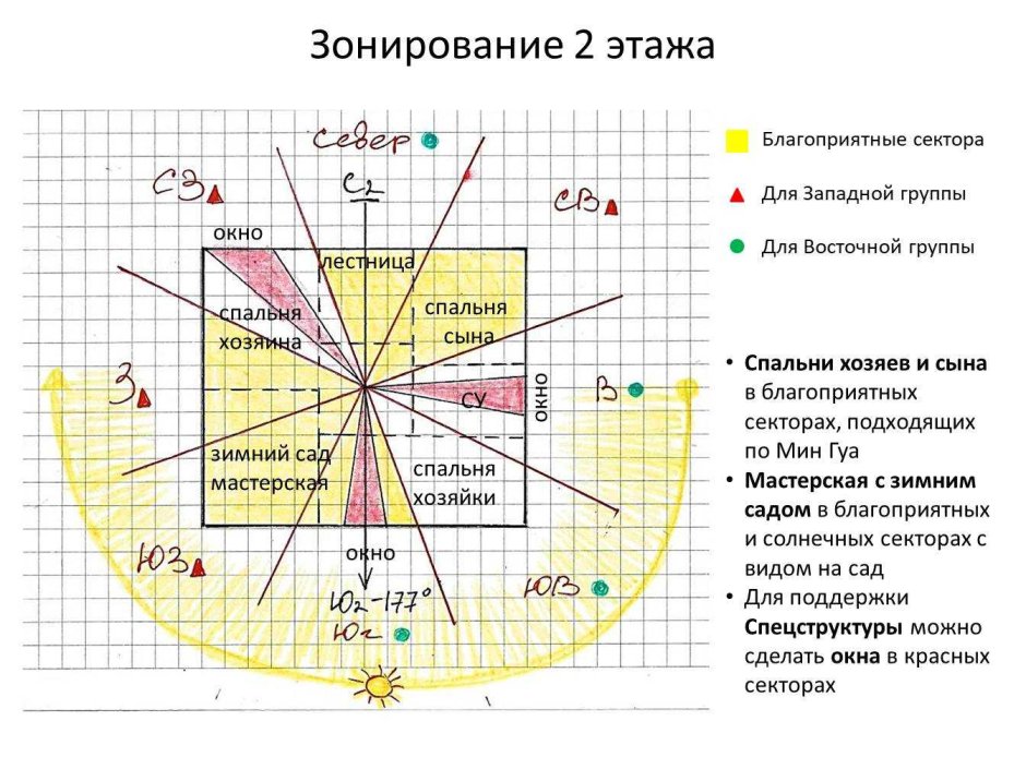 Расположение по фен шуй по сторонам света