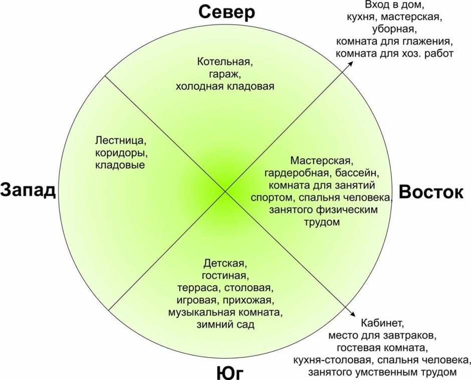 Сектора по фен шуй в квартире