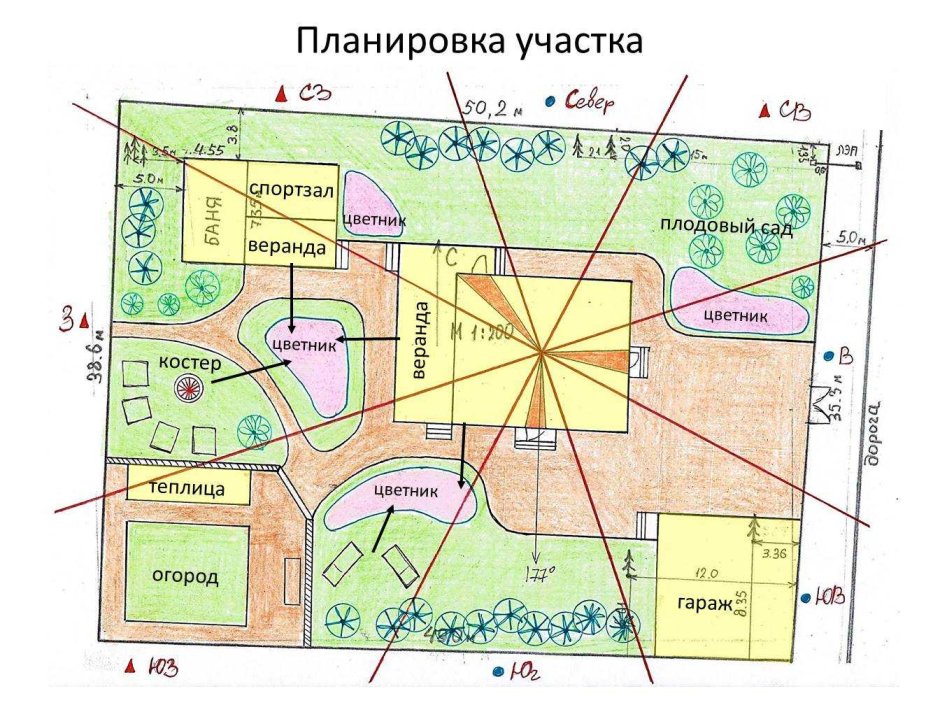 Фен шуй расположение дома на участке