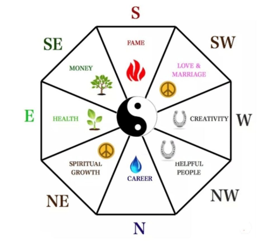 Компас Багуа по фен шуй