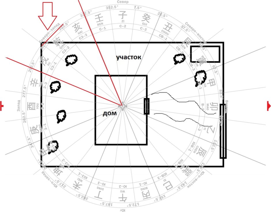 Расположение участка по фен шуй