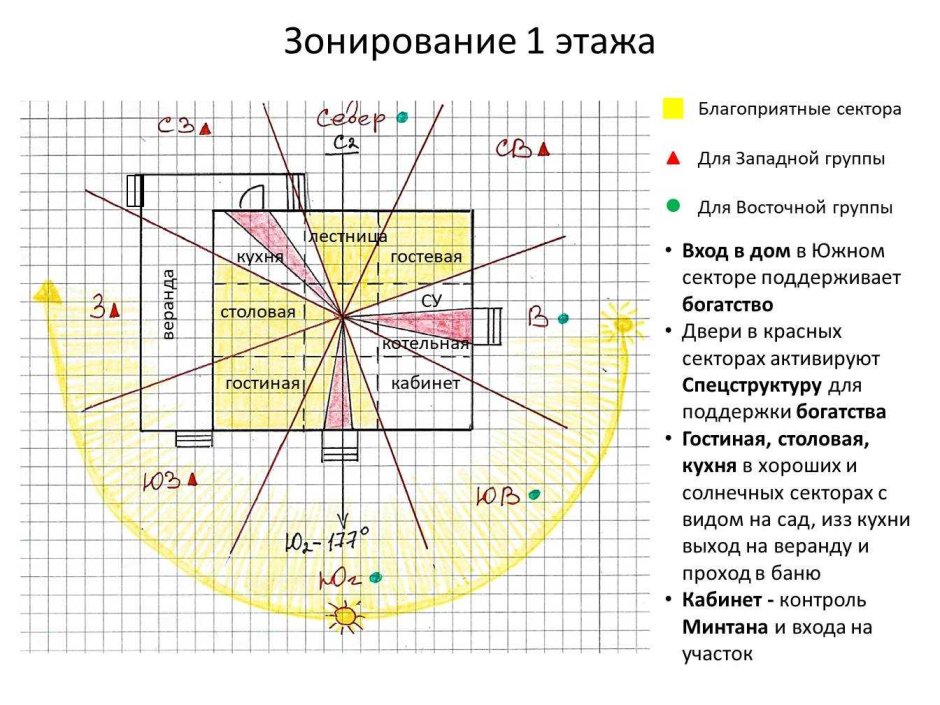 Расположение дома по фен шуй на участке сторонам света