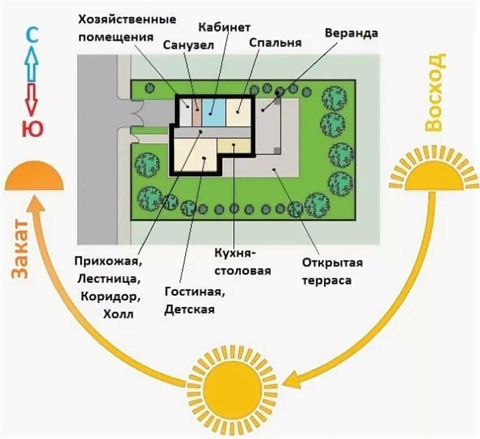 Расположение помещений по сторонам света