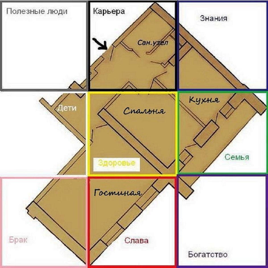 Зонирование участка по сторонам света