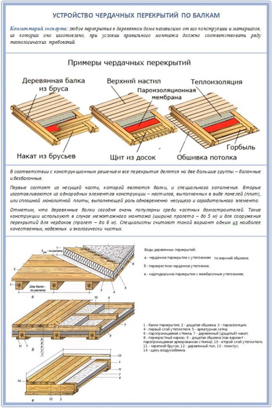 Схема чердачного перекрытия по деревянным балкам