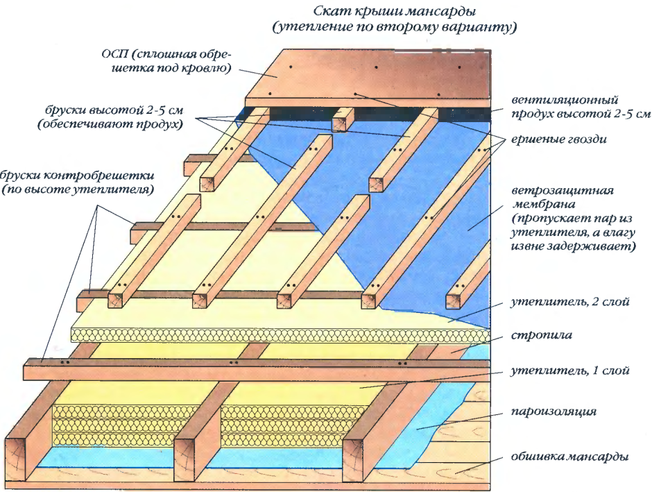Гидроизоляция деревянного пола схема