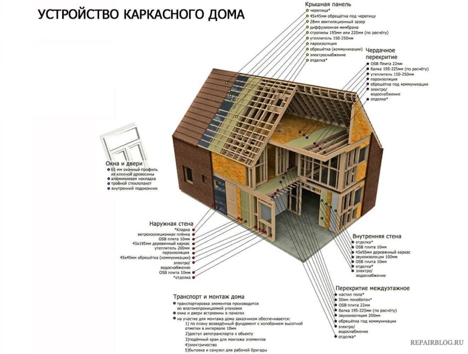 Пирог каркасной стены 200мм