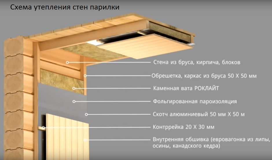 Паро гидро теплоизоляция кровли