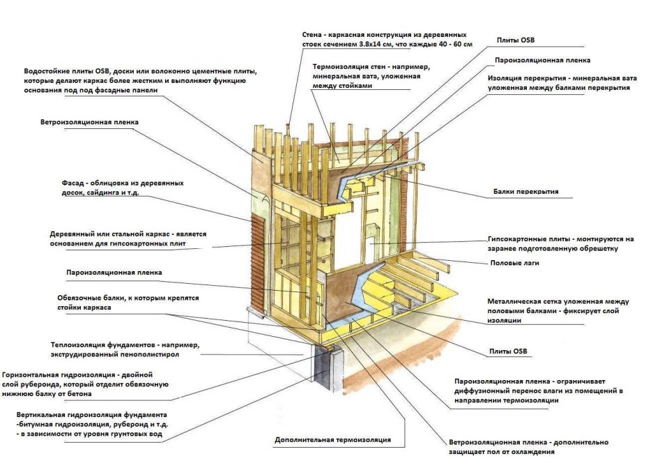 Схема монтажа стен каркасной бани