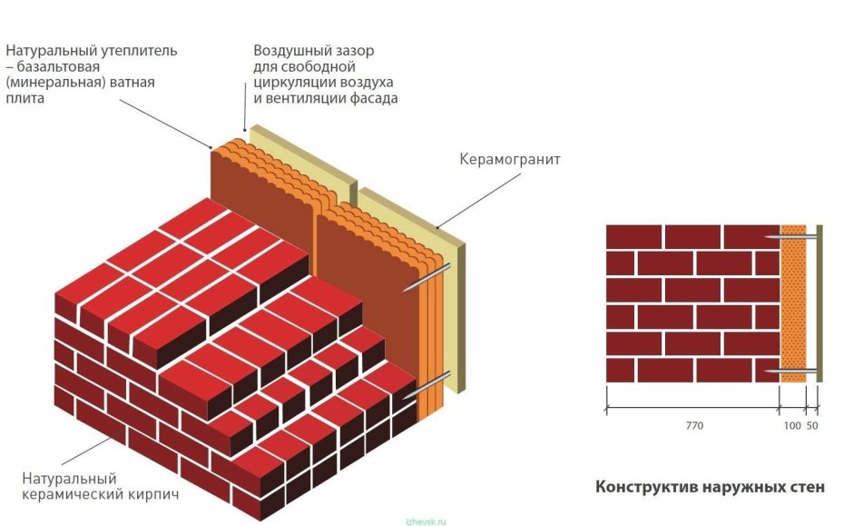 Толщины кирпичных стен 380 510 640 770