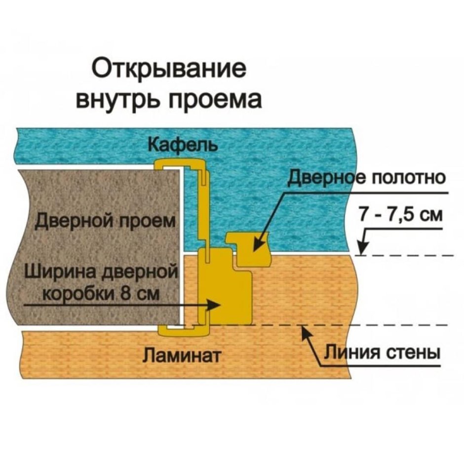 Стык пола в дверном проеме