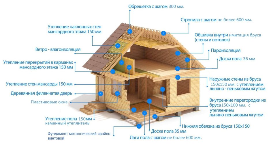 Узлы каркасных деревянных домов