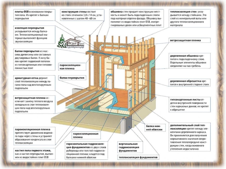 Каркасная стена 100 мм