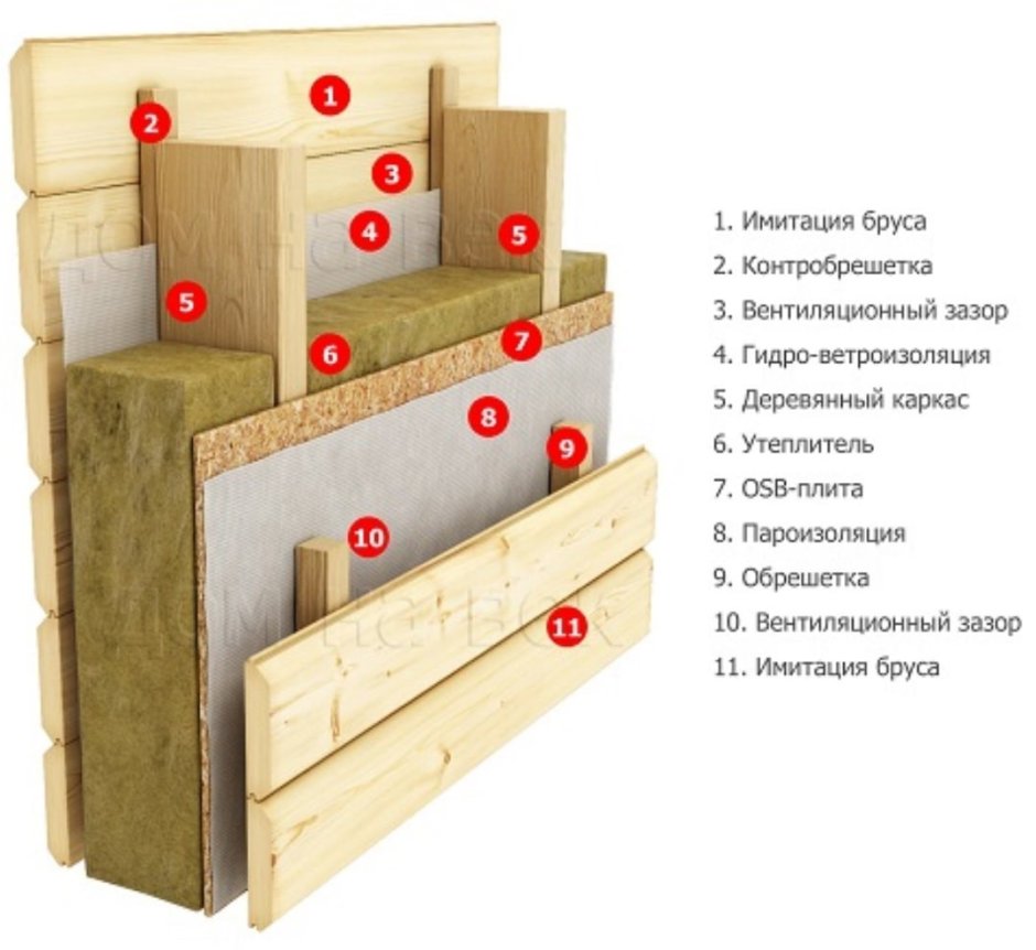 Пирог стены с OSB