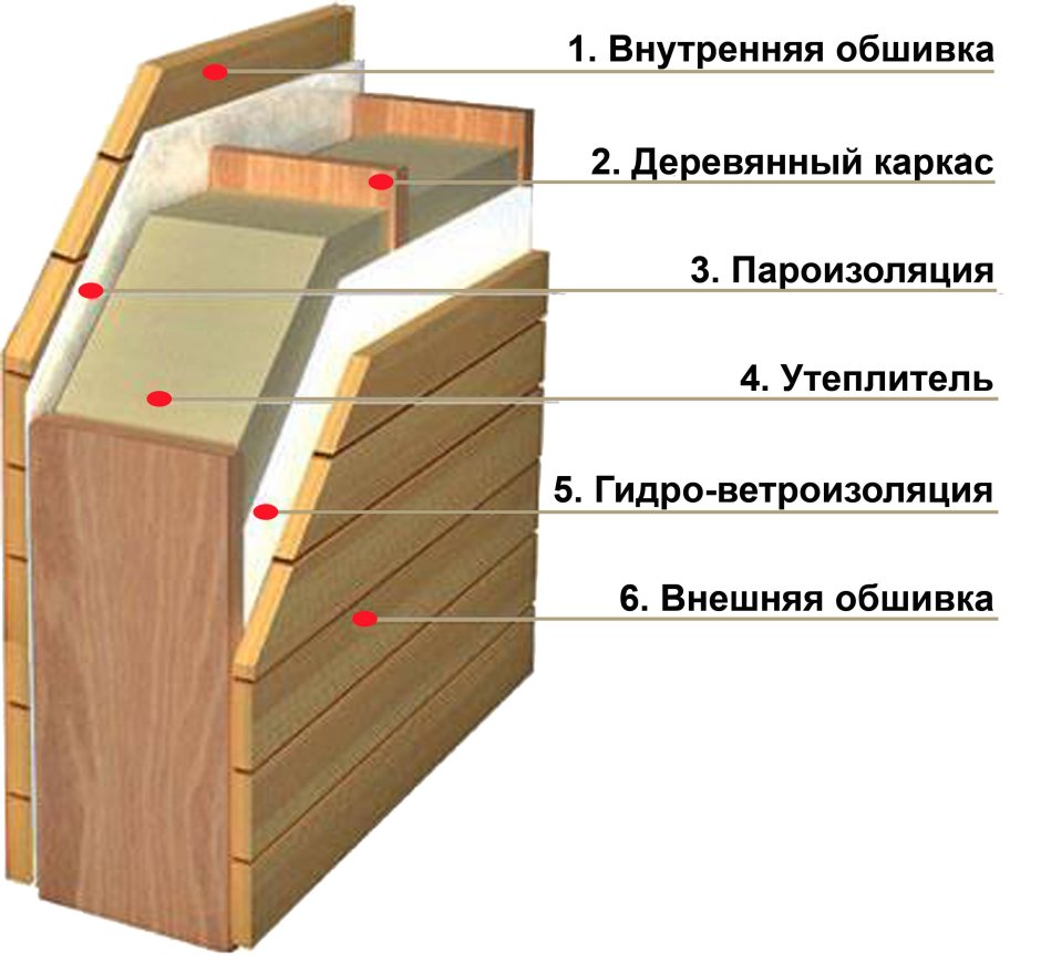 Утепление каркасного дома минеральной ватой схема