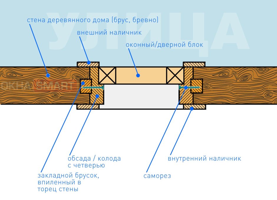 Схема монтажа обсадной коробки