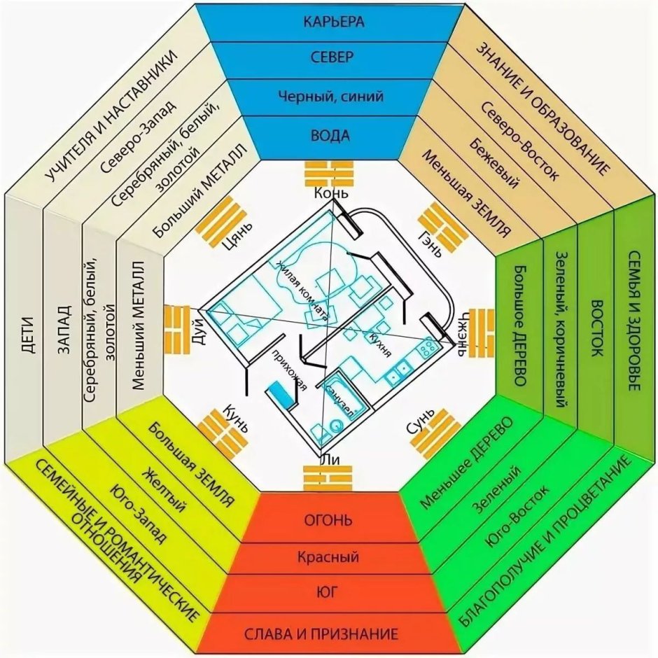 Сетка Багуа по фен шуй для дома