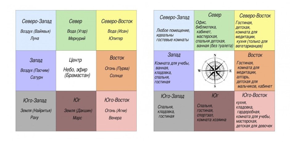 Васту планеты и стороны света