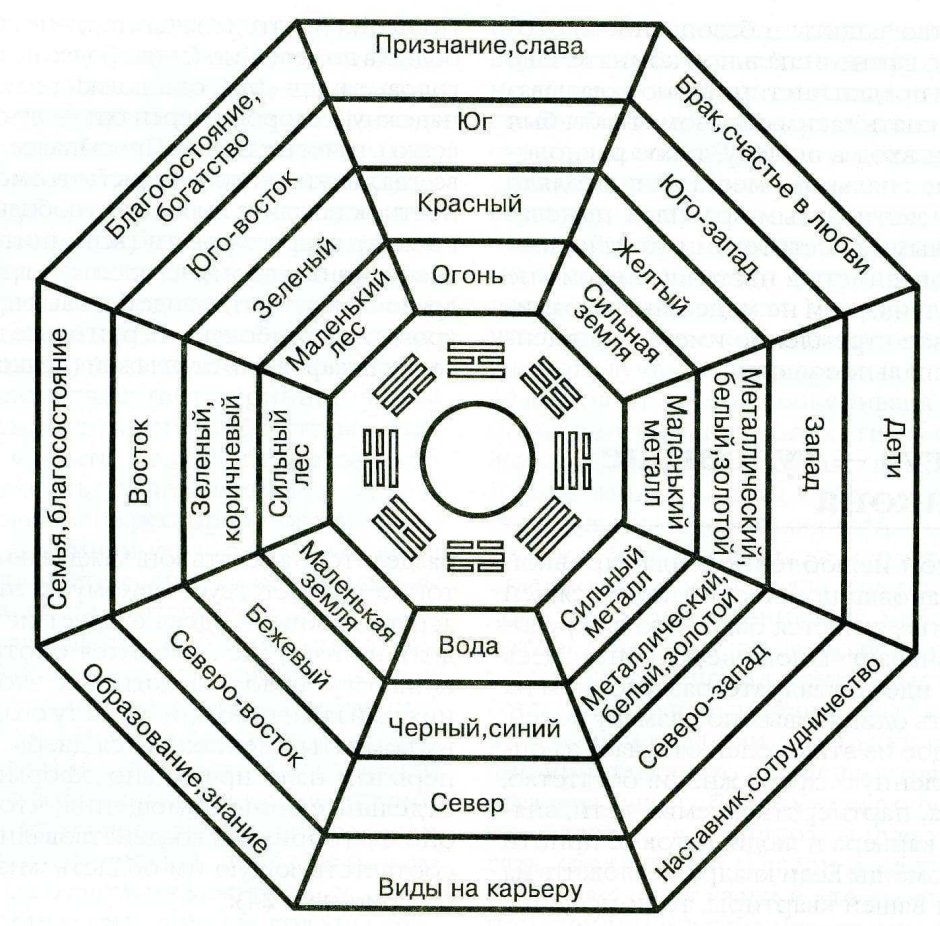 Восьмиугольник Багуа фэн шуй