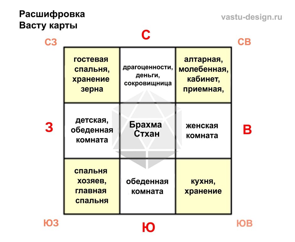 Фэн шуй сетка Багуа зоны