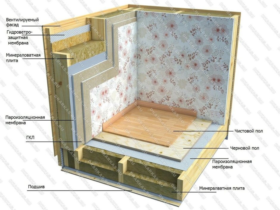 Схема утепления стен каркасного дома минеральной ватой
