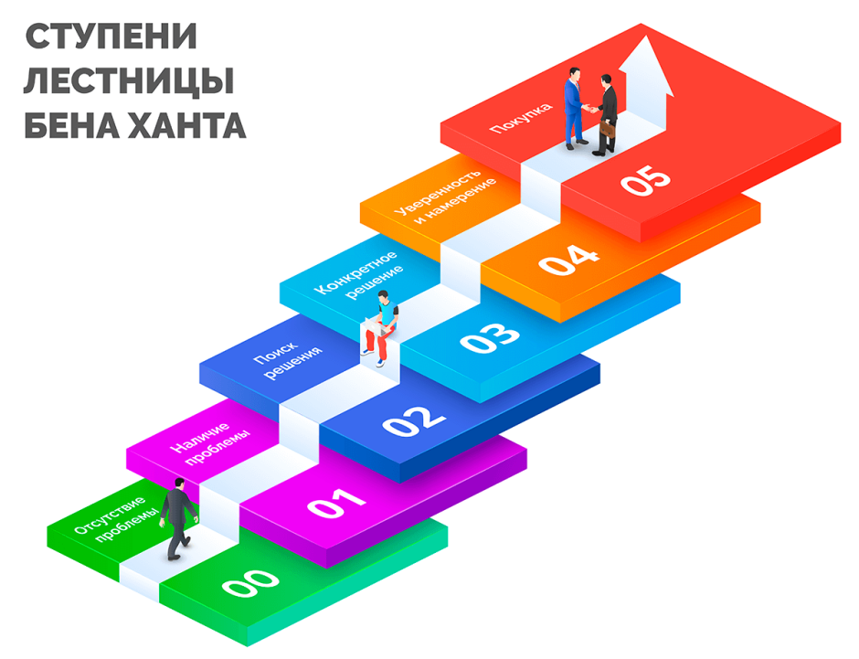 Лестница ханта маркетинг