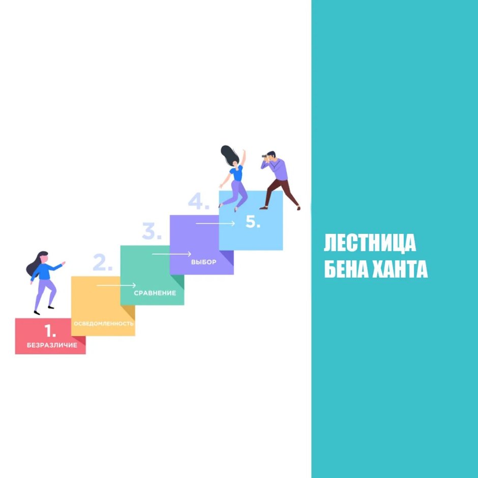 Этапы лестницы ханта