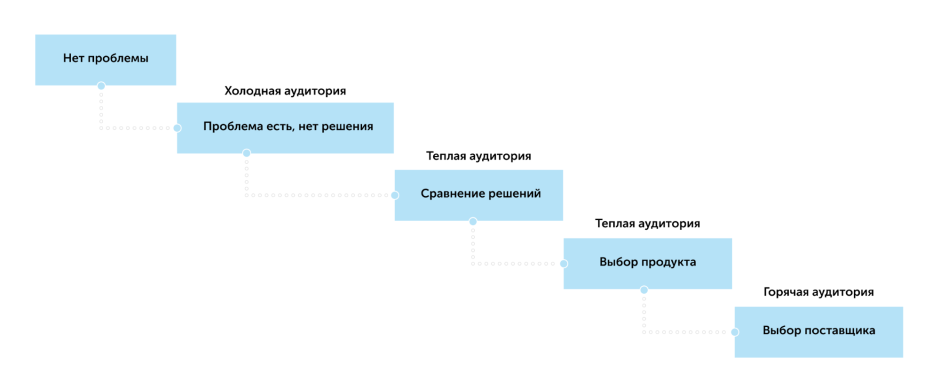 Маркетинговая воронка продаж