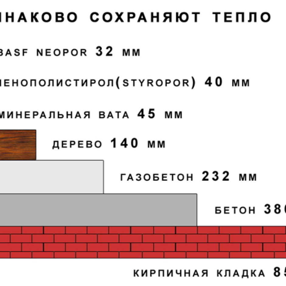 Паропроницаемость пеноблока d600