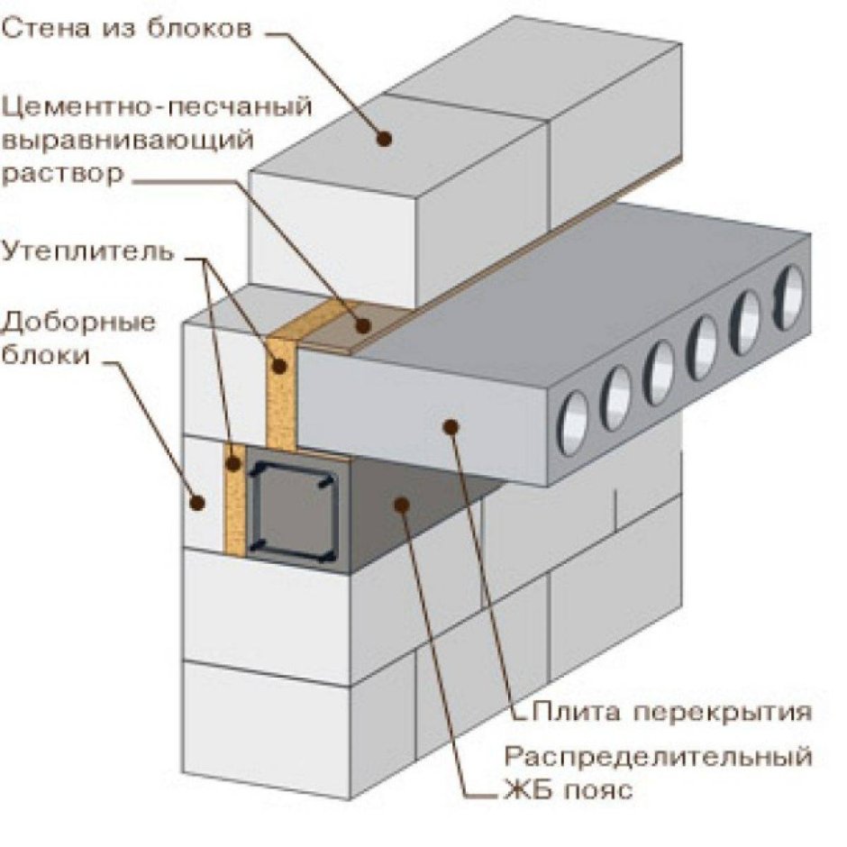 Толщина стены из газобетона