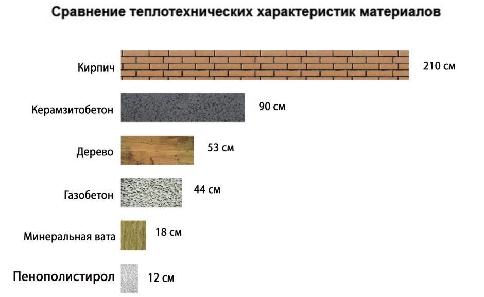 Теплопроводность газобетона d400 и дерева