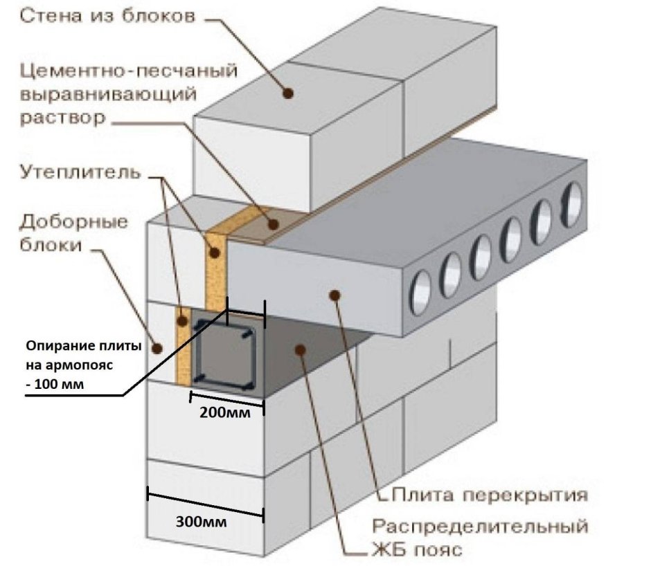 Коэффициент теплопроводности газосиликатных блоков d400