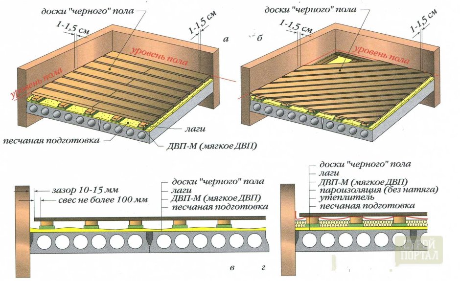 Схема устройства утеплённого деревянного пола по лагам