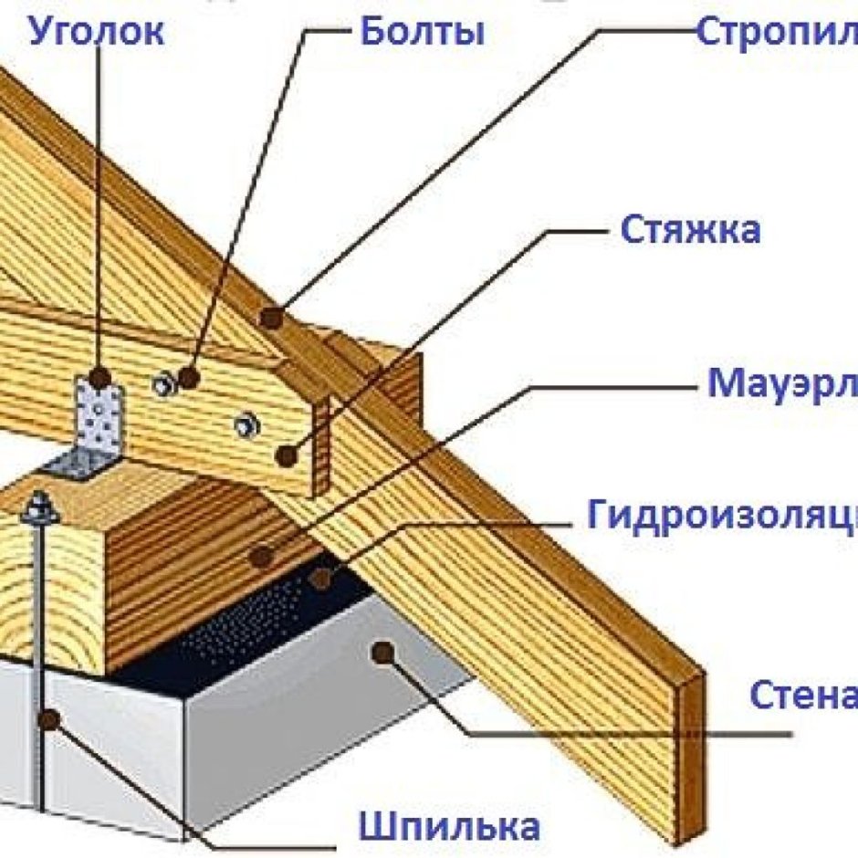 Крепление стропильной системы к мауэрлату