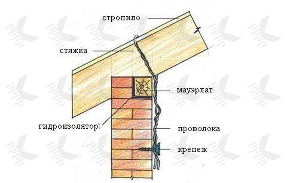 Крепление мауэрлата проволокой 6мм
