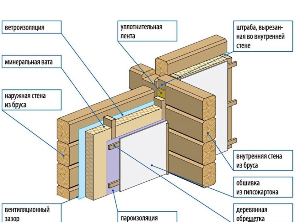 Пирог каркасной стены 200мм