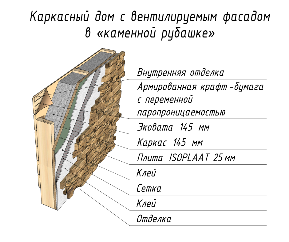 Каркасный дом пирог стены с ОСБ