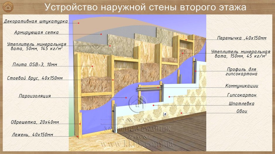 Каркасные стены толщиной 200 мм с утеплителем