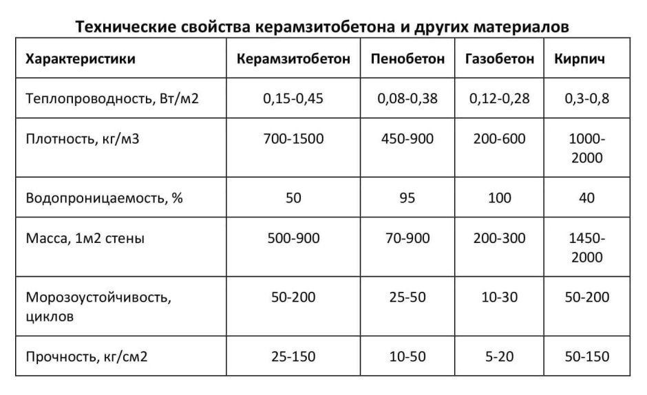 Кладка из керамзитобетонных блоков толщина 200 мм