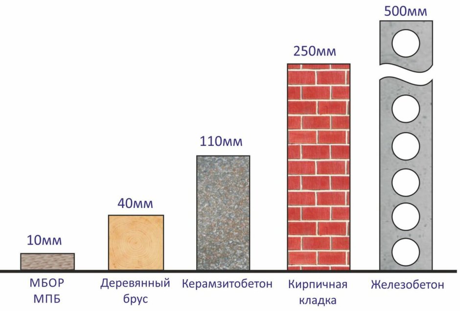 Теплоизоляция бетонных стен изнутри