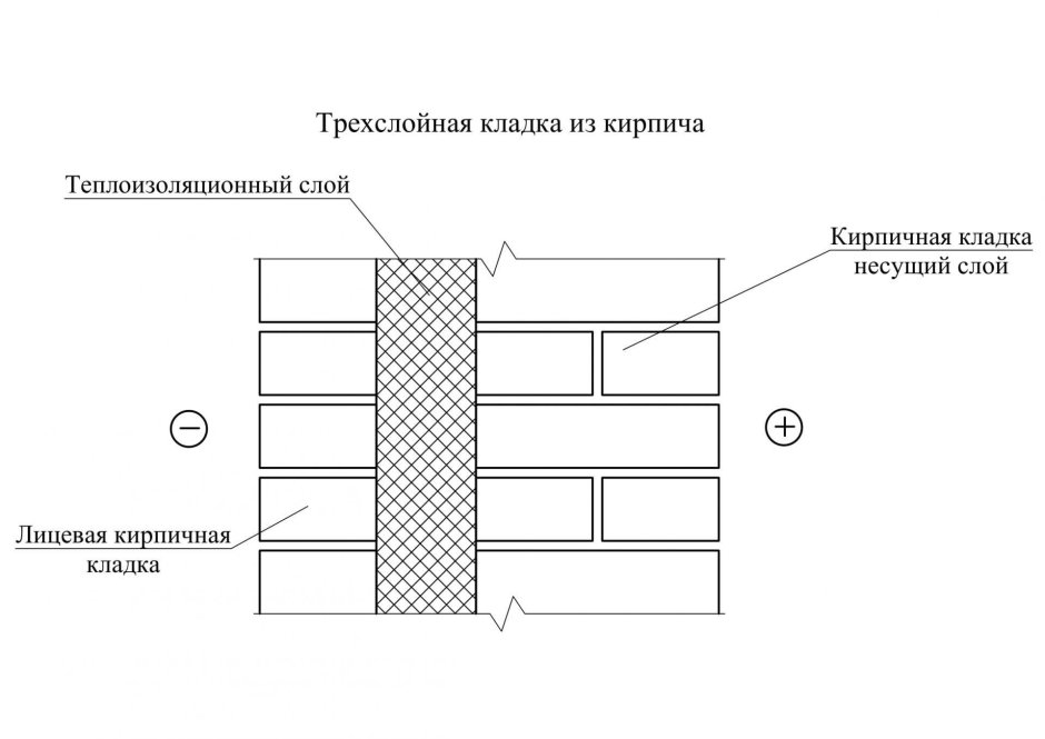 Пирог стены газобетон и облицовочный кирпич