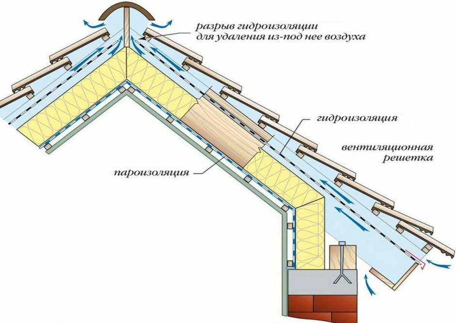 Пароизоляция на пол холодного чердака