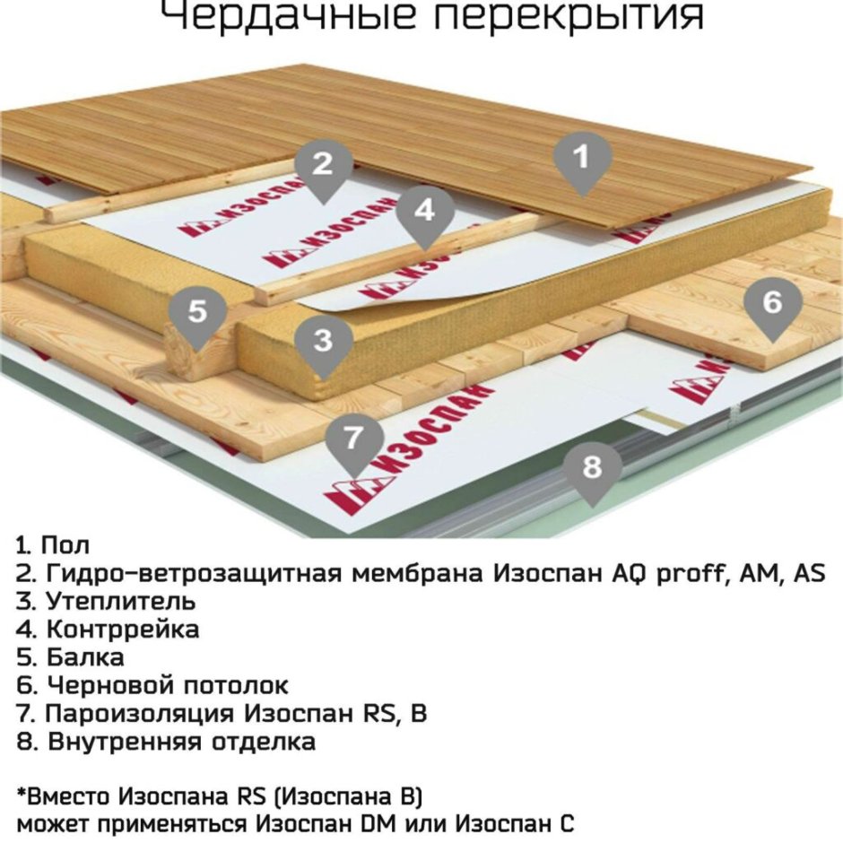 Пароизоляция холодного чердака Изоспан