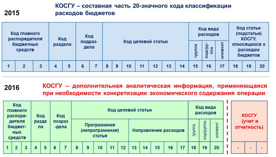 Код аналитического показателя в бюджетной смете