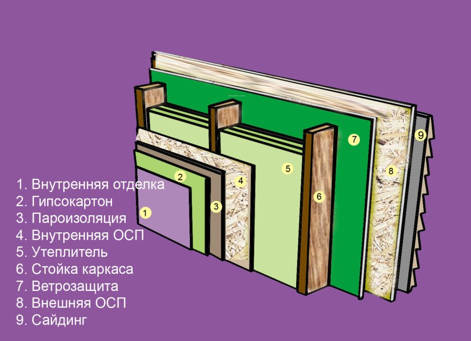 Пирог каркасной стены 200мм