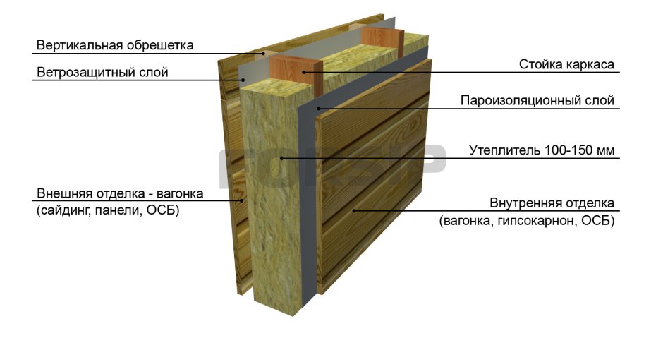 Утепление стен схема каркасника