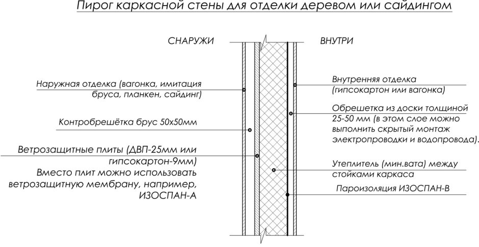 Вент зазоры в каркасном доме для стен