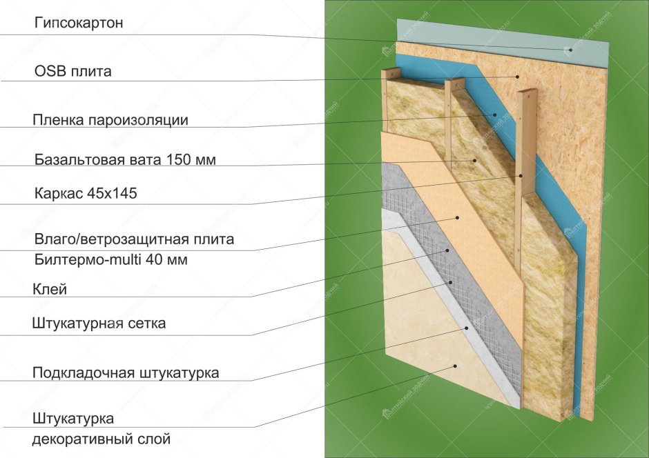 Схема утепления стен каркасного дома