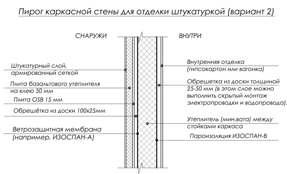 Утеплитель 150мм каркас