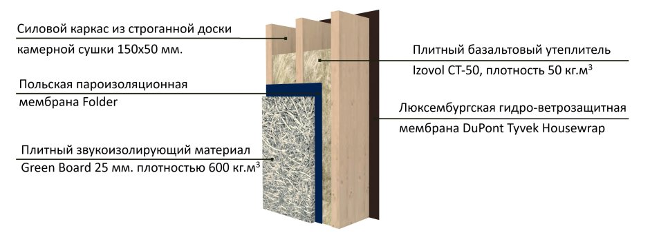 Пирог стены каркасной бани